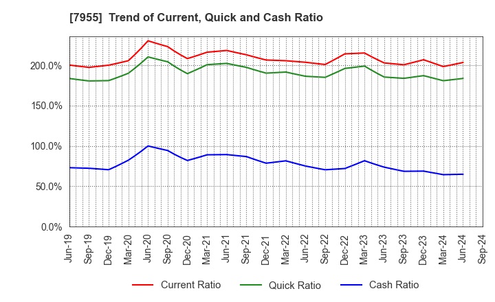 7955 Cleanup Corporation: Trend of Current, Quick and Cash Ratio