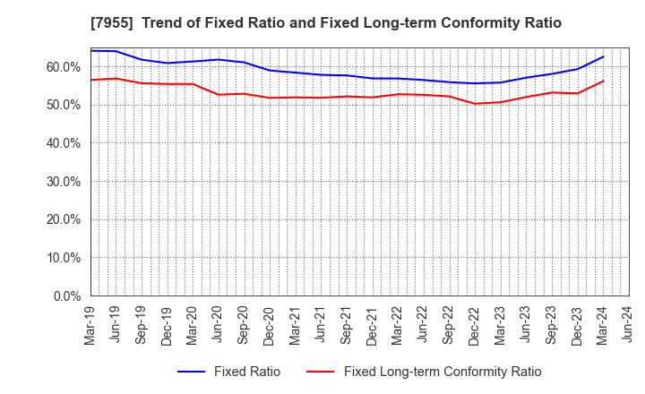 7955 Cleanup Corporation: Trend of Fixed Ratio and Fixed Long-term Conformity Ratio