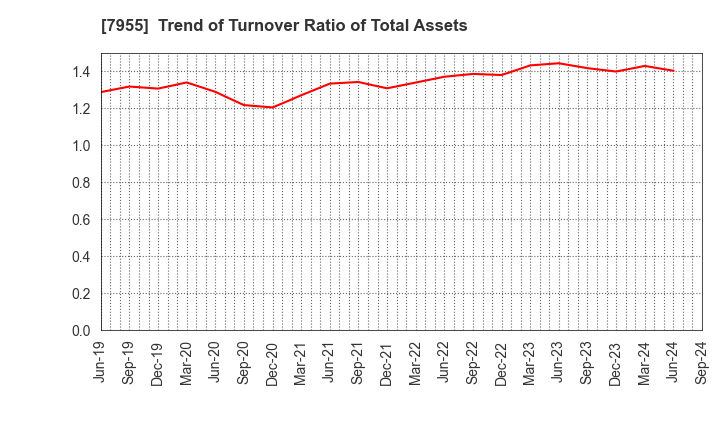 7955 Cleanup Corporation: Trend of Turnover Ratio of Total Assets