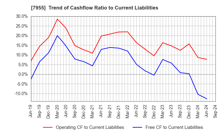 7955 Cleanup Corporation: Trend of Cashflow Ratio to Current Liabilities