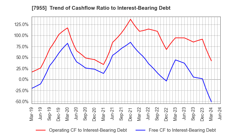 7955 Cleanup Corporation: Trend of Cashflow Ratio to Interest-Bearing Debt