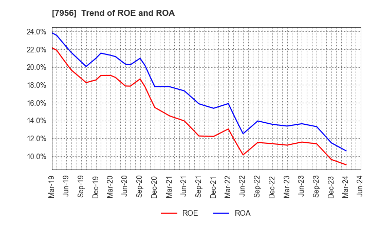 7956 PIGEON CORPORATION: Trend of ROE and ROA