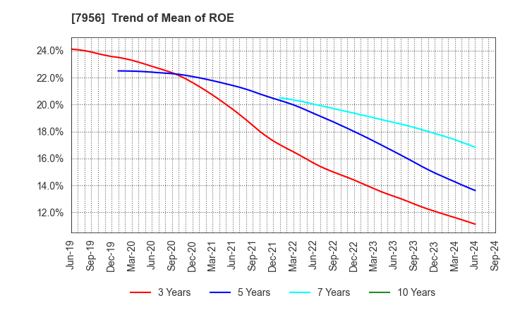 7956 PIGEON CORPORATION: Trend of Mean of ROE