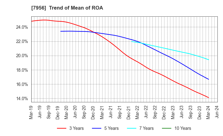 7956 PIGEON CORPORATION: Trend of Mean of ROA