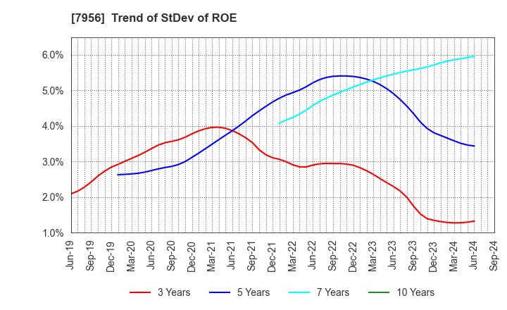 7956 PIGEON CORPORATION: Trend of StDev of ROE