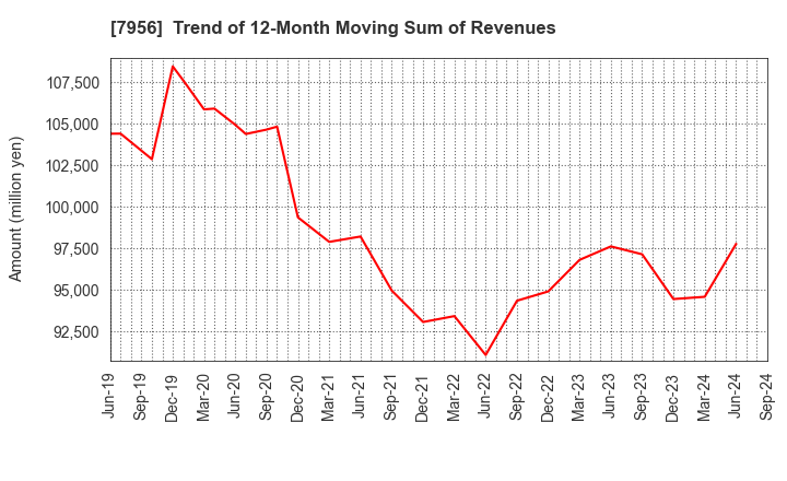 7956 PIGEON CORPORATION: Trend of 12-Month Moving Sum of Revenues