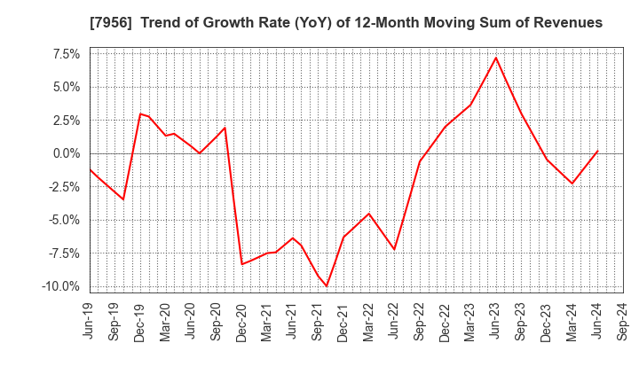 7956 PIGEON CORPORATION: Trend of Growth Rate (YoY) of 12-Month Moving Sum of Revenues