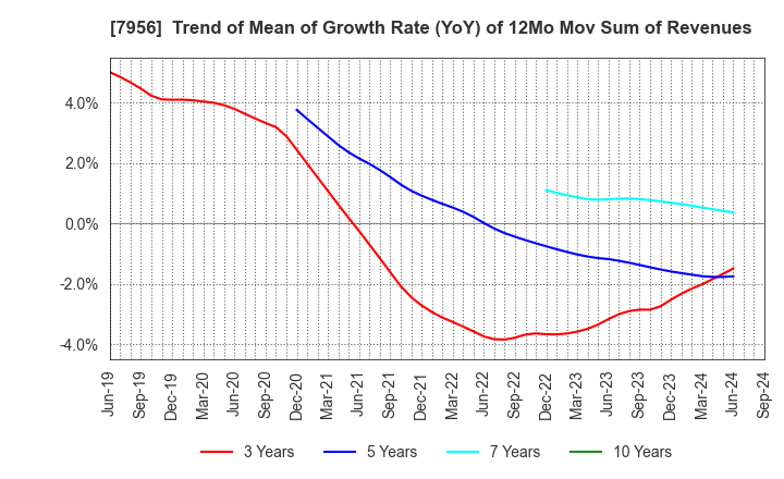 7956 PIGEON CORPORATION: Trend of Mean of Growth Rate (YoY) of 12Mo Mov Sum of Revenues