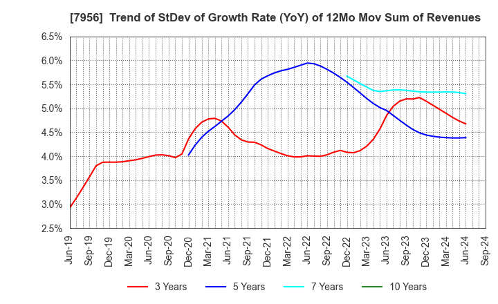 7956 PIGEON CORPORATION: Trend of StDev of Growth Rate (YoY) of 12Mo Mov Sum of Revenues