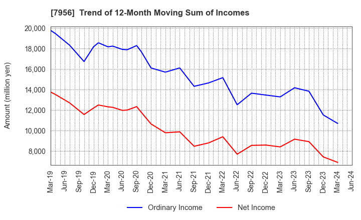 7956 PIGEON CORPORATION: Trend of 12-Month Moving Sum of Incomes