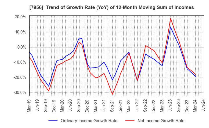7956 PIGEON CORPORATION: Trend of Growth Rate (YoY) of 12-Month Moving Sum of Incomes