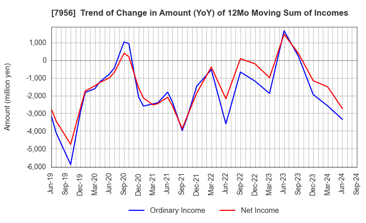 7956 PIGEON CORPORATION: Trend of Change in Amount (YoY) of 12Mo Moving Sum of Incomes