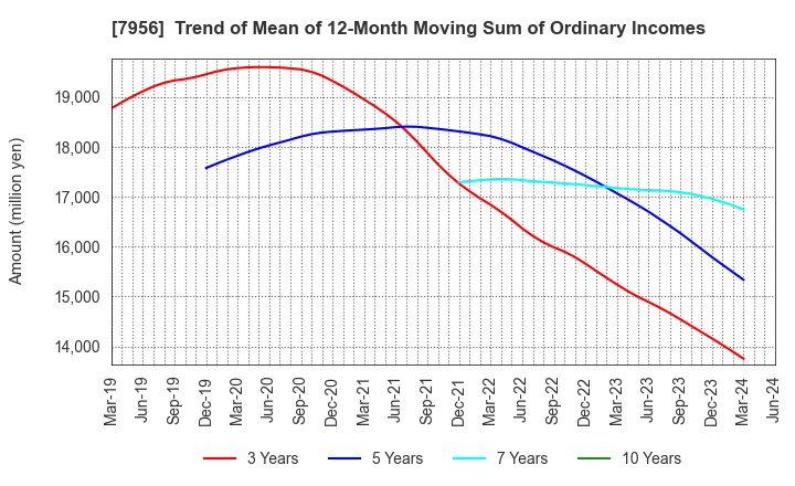 7956 PIGEON CORPORATION: Trend of Mean of 12-Month Moving Sum of Ordinary Incomes