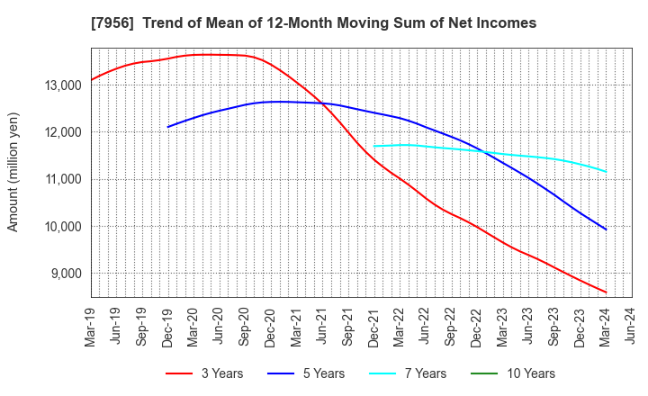 7956 PIGEON CORPORATION: Trend of Mean of 12-Month Moving Sum of Net Incomes