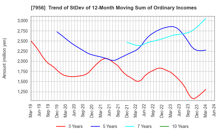 7956 PIGEON CORPORATION: Trend of StDev of 12-Month Moving Sum of Ordinary Incomes