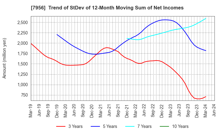 7956 PIGEON CORPORATION: Trend of StDev of 12-Month Moving Sum of Net Incomes