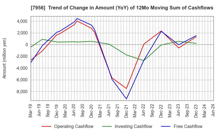 7956 PIGEON CORPORATION: Trend of Change in Amount (YoY) of 12Mo Moving Sum of Cashflows