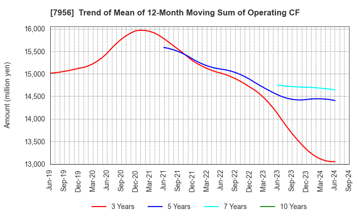 7956 PIGEON CORPORATION: Trend of Mean of 12-Month Moving Sum of Operating CF