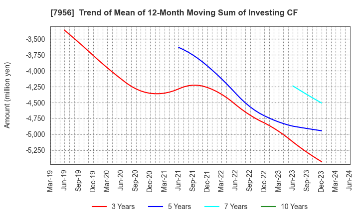 7956 PIGEON CORPORATION: Trend of Mean of 12-Month Moving Sum of Investing CF