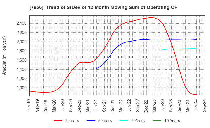 7956 PIGEON CORPORATION: Trend of StDev of 12-Month Moving Sum of Operating CF