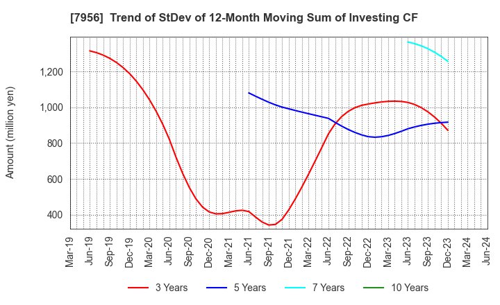7956 PIGEON CORPORATION: Trend of StDev of 12-Month Moving Sum of Investing CF