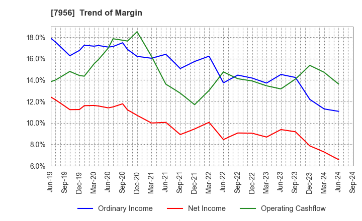 7956 PIGEON CORPORATION: Trend of Margin