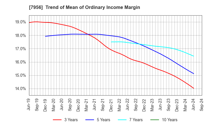 7956 PIGEON CORPORATION: Trend of Mean of Ordinary Income Margin