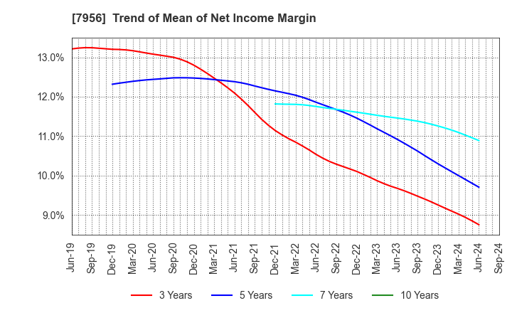 7956 PIGEON CORPORATION: Trend of Mean of Net Income Margin