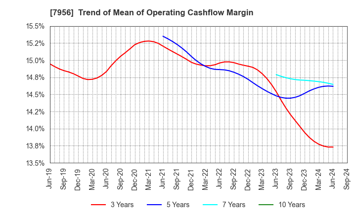 7956 PIGEON CORPORATION: Trend of Mean of Operating Cashflow Margin