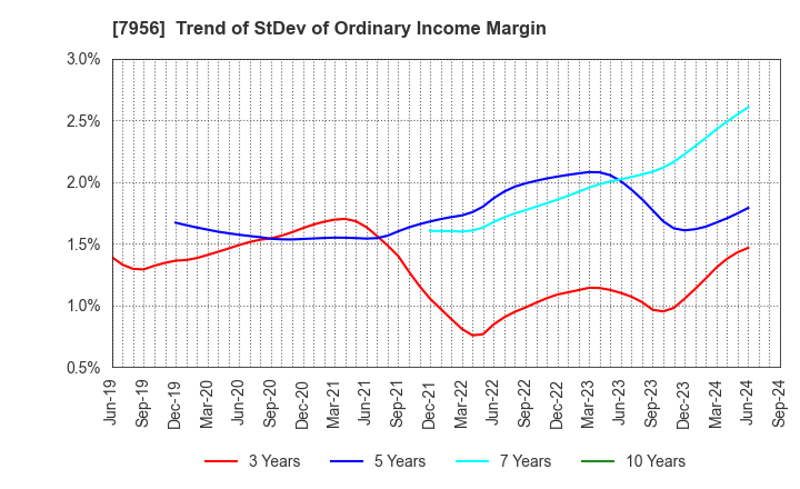 7956 PIGEON CORPORATION: Trend of StDev of Ordinary Income Margin