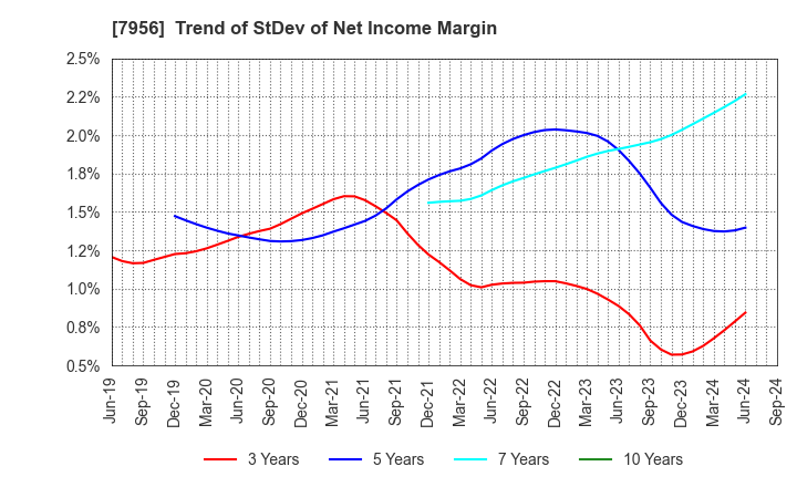 7956 PIGEON CORPORATION: Trend of StDev of Net Income Margin