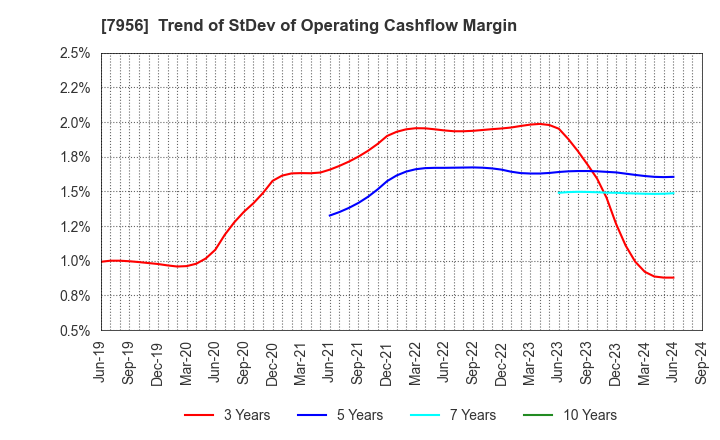 7956 PIGEON CORPORATION: Trend of StDev of Operating Cashflow Margin