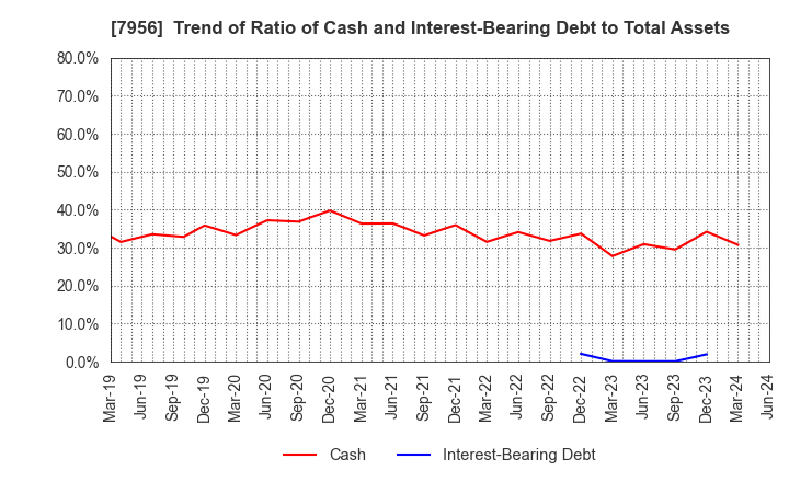 7956 PIGEON CORPORATION: Trend of Ratio of Cash and Interest-Bearing Debt to Total Assets