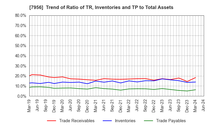 7956 PIGEON CORPORATION: Trend of Ratio of TR, Inventories and TP to Total Assets