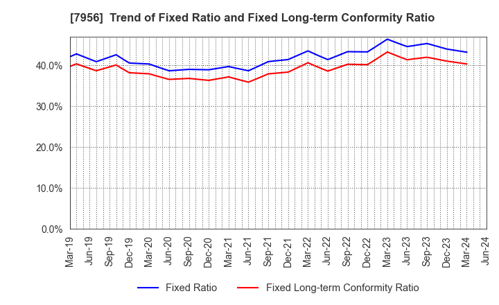 7956 PIGEON CORPORATION: Trend of Fixed Ratio and Fixed Long-term Conformity Ratio