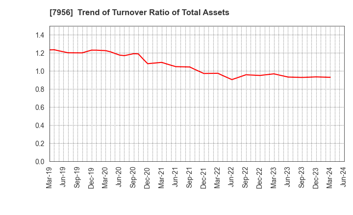 7956 PIGEON CORPORATION: Trend of Turnover Ratio of Total Assets