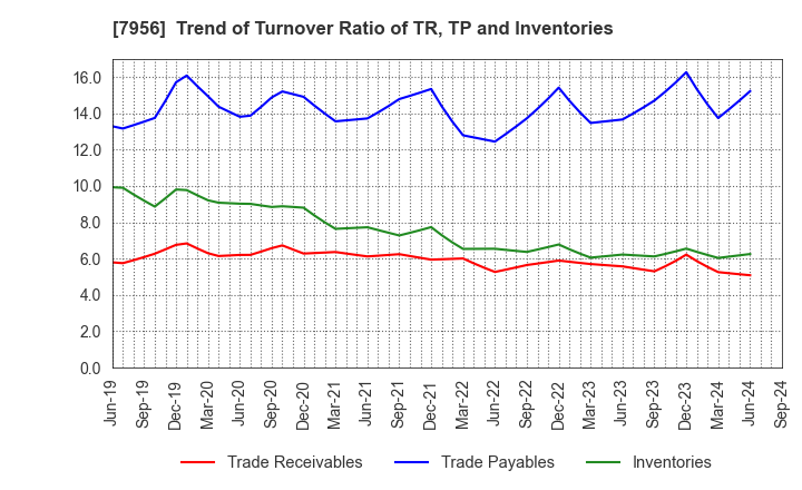 7956 PIGEON CORPORATION: Trend of Turnover Ratio of TR, TP and Inventories