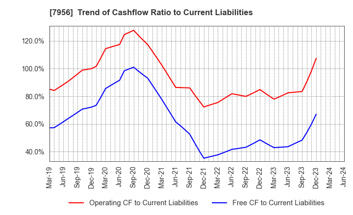 7956 PIGEON CORPORATION: Trend of Cashflow Ratio to Current Liabilities