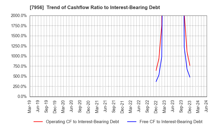 7956 PIGEON CORPORATION: Trend of Cashflow Ratio to Interest-Bearing Debt