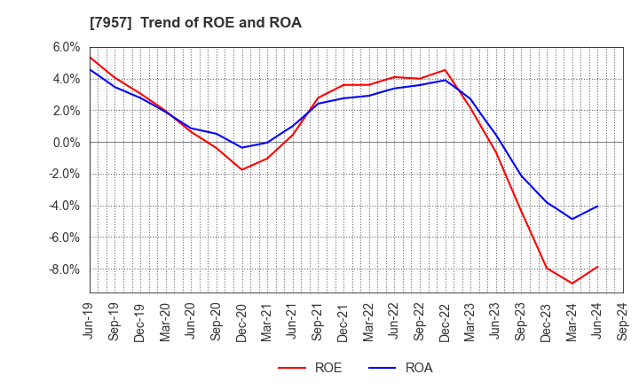 7957 FUJICOPIAN CO.,LTD.: Trend of ROE and ROA