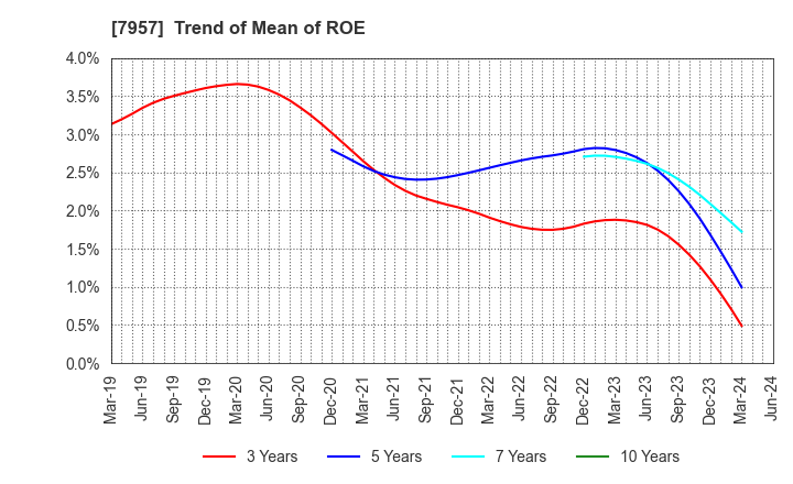 7957 FUJICOPIAN CO.,LTD.: Trend of Mean of ROE