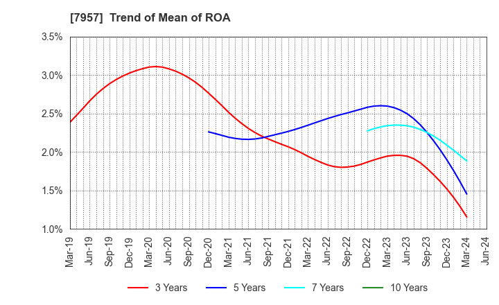 7957 FUJICOPIAN CO.,LTD.: Trend of Mean of ROA