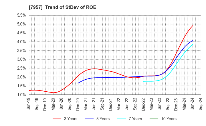 7957 FUJICOPIAN CO.,LTD.: Trend of StDev of ROE