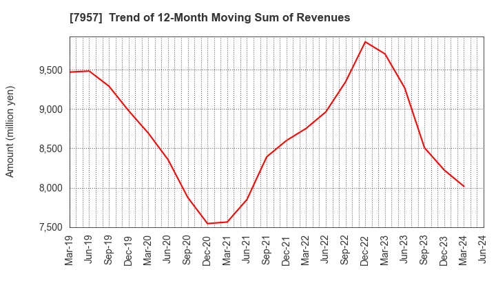 7957 FUJICOPIAN CO.,LTD.: Trend of 12-Month Moving Sum of Revenues