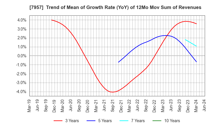 7957 FUJICOPIAN CO.,LTD.: Trend of Mean of Growth Rate (YoY) of 12Mo Mov Sum of Revenues