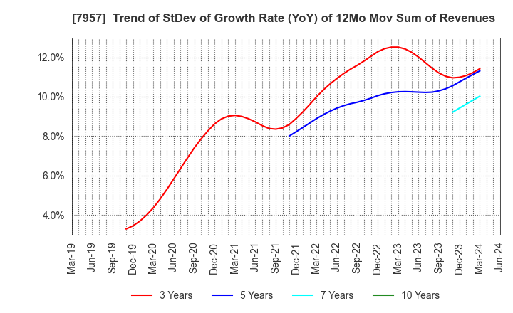 7957 FUJICOPIAN CO.,LTD.: Trend of StDev of Growth Rate (YoY) of 12Mo Mov Sum of Revenues