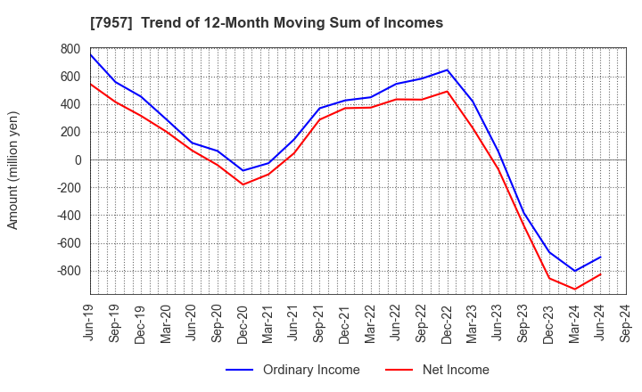 7957 FUJICOPIAN CO.,LTD.: Trend of 12-Month Moving Sum of Incomes