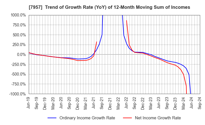 7957 FUJICOPIAN CO.,LTD.: Trend of Growth Rate (YoY) of 12-Month Moving Sum of Incomes