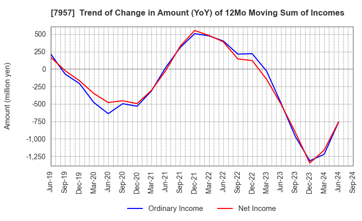 7957 FUJICOPIAN CO.,LTD.: Trend of Change in Amount (YoY) of 12Mo Moving Sum of Incomes