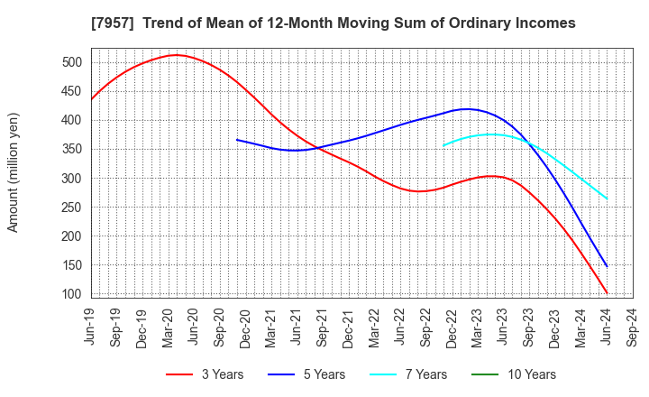 7957 FUJICOPIAN CO.,LTD.: Trend of Mean of 12-Month Moving Sum of Ordinary Incomes